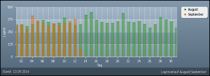 Loginverlauf